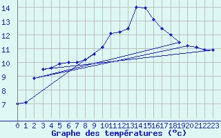 Courbe de tempratures pour Ploeren (56)