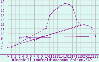 Courbe du refroidissement olien pour Sain-Bel (69)