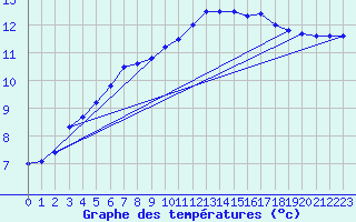 Courbe de tempratures pour Gourdon (46)