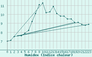 Courbe de l'humidex pour Bremerhaven