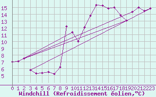 Courbe du refroidissement olien pour Fisterra