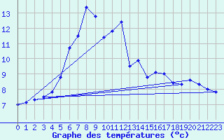 Courbe de tempratures pour Valke-Maarja