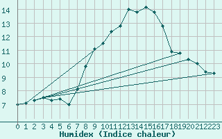 Courbe de l'humidex pour Kahler Asten