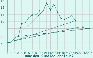 Courbe de l'humidex pour Saentis (Sw)