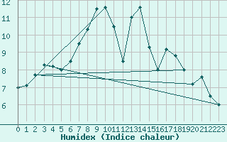 Courbe de l'humidex pour Weihenstephan