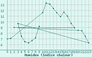 Courbe de l'humidex pour Jessnitz