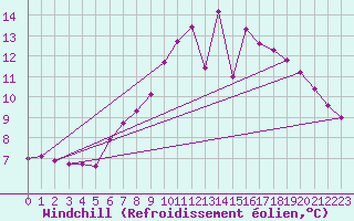 Courbe du refroidissement olien pour Genthin