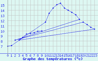 Courbe de tempratures pour Sgur-le-Chteau (19)