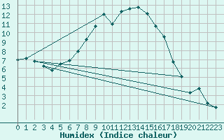 Courbe de l'humidex pour Seibersdorf