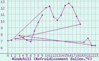 Courbe du refroidissement olien pour Lingen