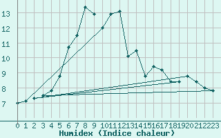 Courbe de l'humidex pour Valke-Maarja