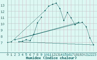 Courbe de l'humidex pour Marham