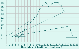 Courbe de l'humidex pour Hallau