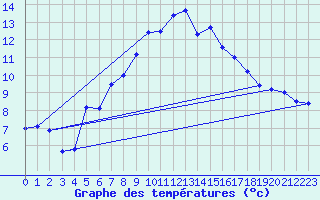 Courbe de tempratures pour Arosa