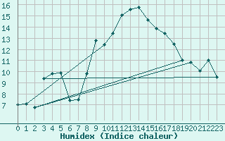 Courbe de l'humidex pour Caixas (66)