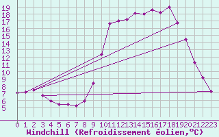 Courbe du refroidissement olien pour Charleville-Mzires (08)