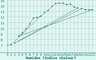 Courbe de l'humidex pour Gourdon (46)
