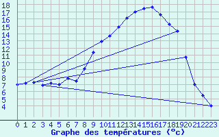 Courbe de tempratures pour Corte (2B)