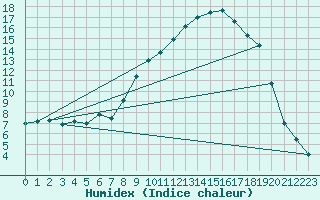 Courbe de l'humidex pour Corte (2B)