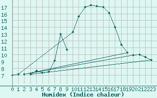 Courbe de l'humidex pour Vicosoprano