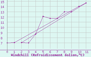 Courbe du refroidissement olien pour Hoerby