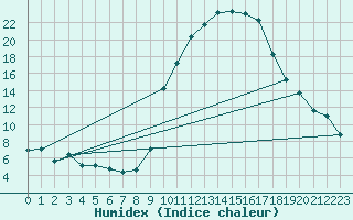 Courbe de l'humidex pour Oloron (64)