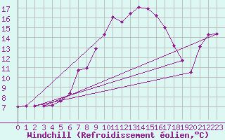 Courbe du refroidissement olien pour Hohrod (68)