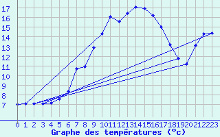 Courbe de tempratures pour Hohrod (68)
