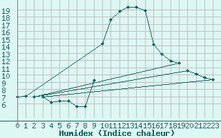 Courbe de l'humidex pour Cevio (Sw)