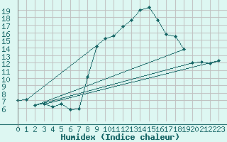 Courbe de l'humidex pour Calvi (2B)