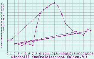 Courbe du refroidissement olien pour Mallnitz Ii