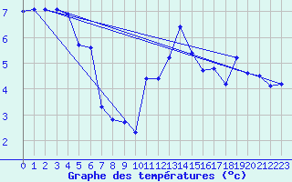 Courbe de tempratures pour Breteuil (27)