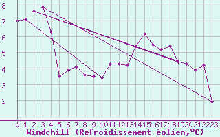 Courbe du refroidissement olien pour Saint-Brieuc (22)