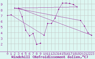 Courbe du refroidissement olien pour Chlons-en-Champagne (51)