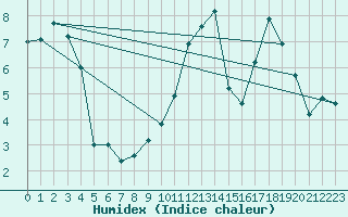 Courbe de l'humidex pour Luzern