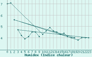 Courbe de l'humidex pour Elsenborn (Be)