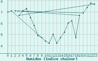 Courbe de l'humidex pour Aonach Mor