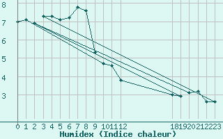 Courbe de l'humidex pour Rosis (34)