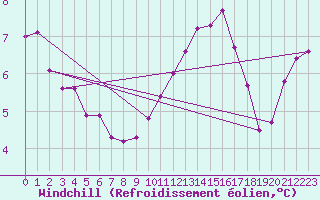 Courbe du refroidissement olien pour Fameck (57)