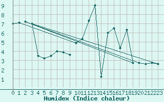 Courbe de l'humidex pour Stekenjokk