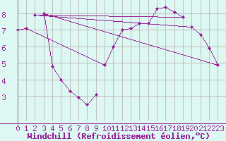 Courbe du refroidissement olien pour Poitiers (86)