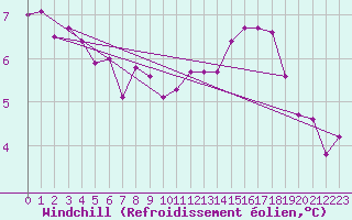 Courbe du refroidissement olien pour Asnelles (14)