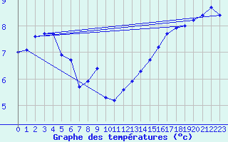 Courbe de tempratures pour Vagney (88)