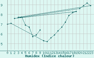 Courbe de l'humidex pour Vagney (88)
