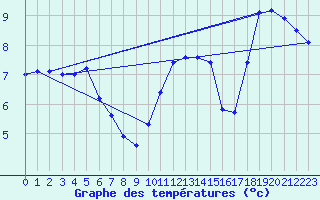 Courbe de tempratures pour Eu (76)