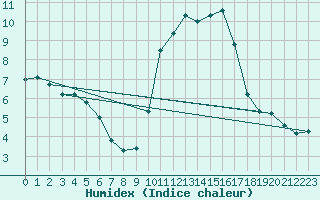 Courbe de l'humidex pour Sausseuzemare-en-Caux (76)