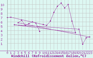 Courbe du refroidissement olien pour Mont-de-Marsan (40)