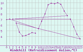 Courbe du refroidissement olien pour Remich (Lu)