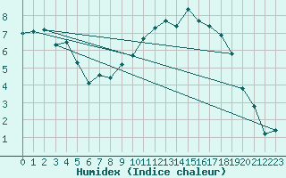 Courbe de l'humidex pour Valentia Observatory