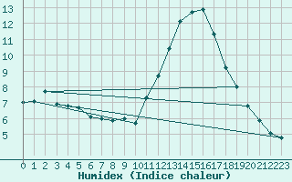 Courbe de l'humidex pour Saint-Paul-lez-Durance (13)